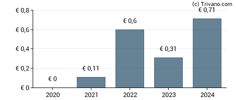 Dividend van Aixtron SE