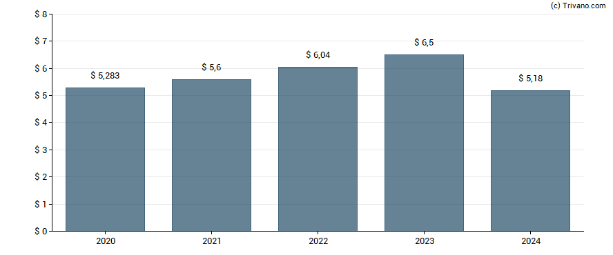 Dividend van Cummins Inc.