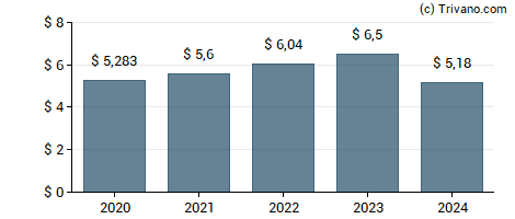 Dividend van Cummins Inc.