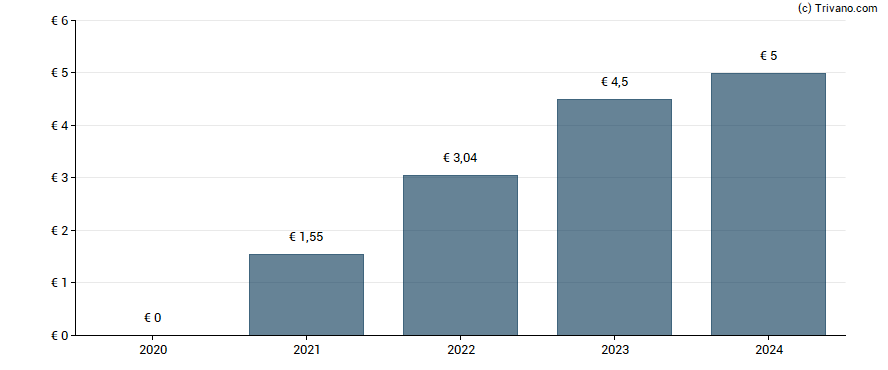 Dividend van Amadeus Fire AG