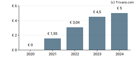 Dividend van Amadeus Fire AG