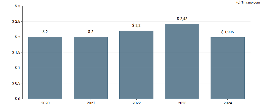 Dividend van CVS Health Corporation