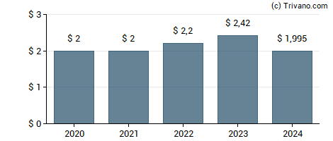 Dividend van CVS Health Corporation