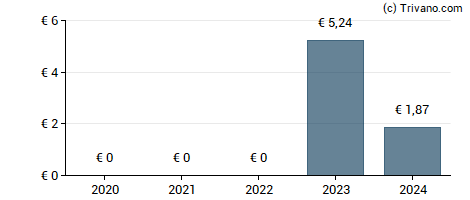 Dividend van Miko