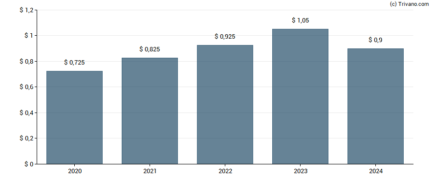 Dividend van D.R. Horton Inc.