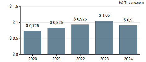 Dividend van D.R. Horton Inc.