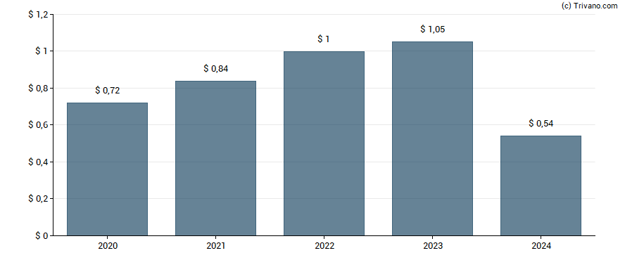 Dividend van Danaher Corp.