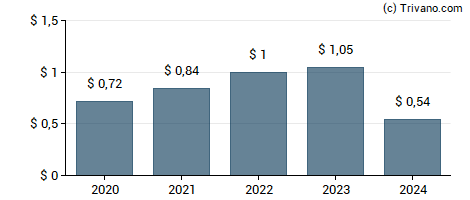 Dividend van Danaher Corp.