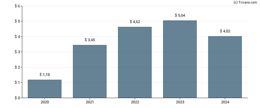 Dividend van Darden Restaurants, Inc.