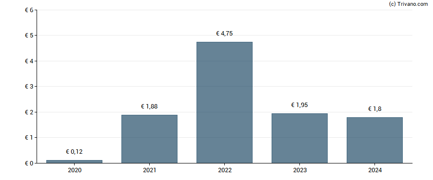 Dividend van Bilfinger SE