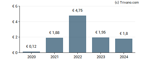 Dividend van Bilfinger SE