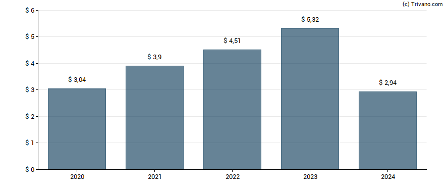 Dividend van Deere & Company