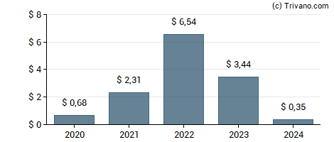 Dividend van Devon Energy Corp.