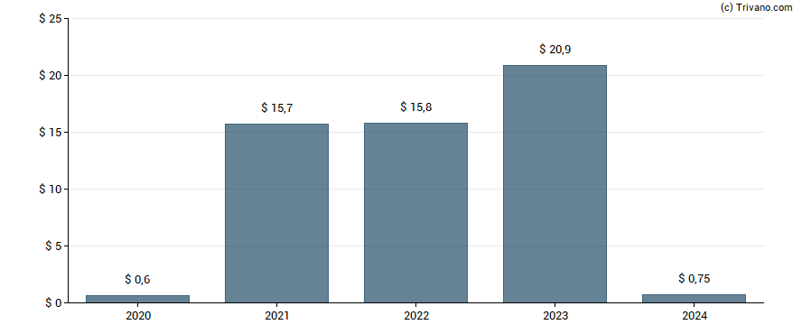 Dividend van Dillard's Inc.