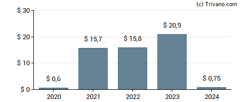 Dividend van Dillard's Inc.