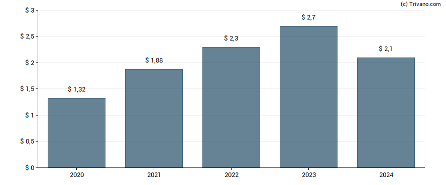 Dividend van Discover Financial Services