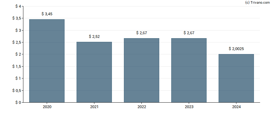 Dividend van Dominion Energy Inc