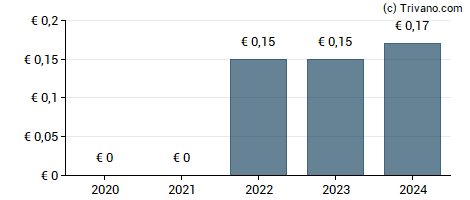 Dividend van Deutz AG