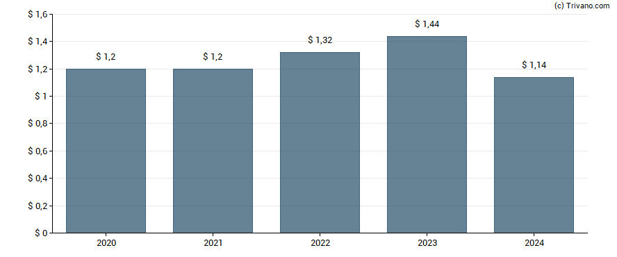 Dividend van DuPont de Nemours