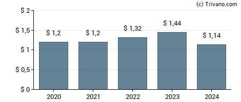 Dividend van DuPont de Nemours