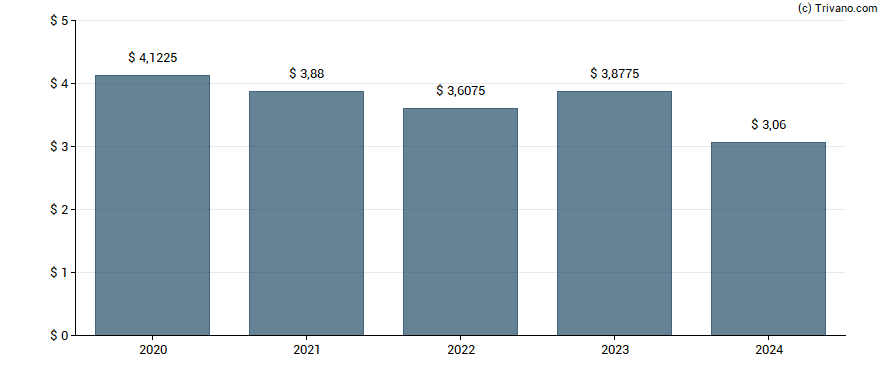 Dividend van DTE Energy Co.