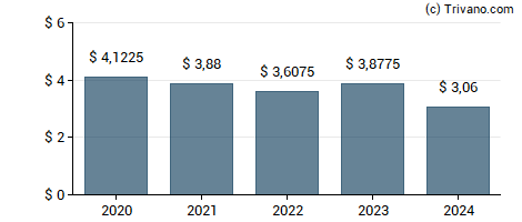 Dividend van DTE Energy Co.