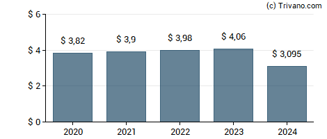 Dividend van Duke Energy Corp.