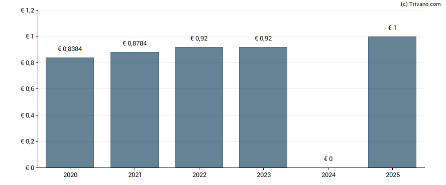 Dividend van Fresenius SE & Co. KGaA