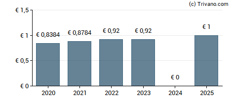 Dividend van Fresenius SE & Co. KGaA