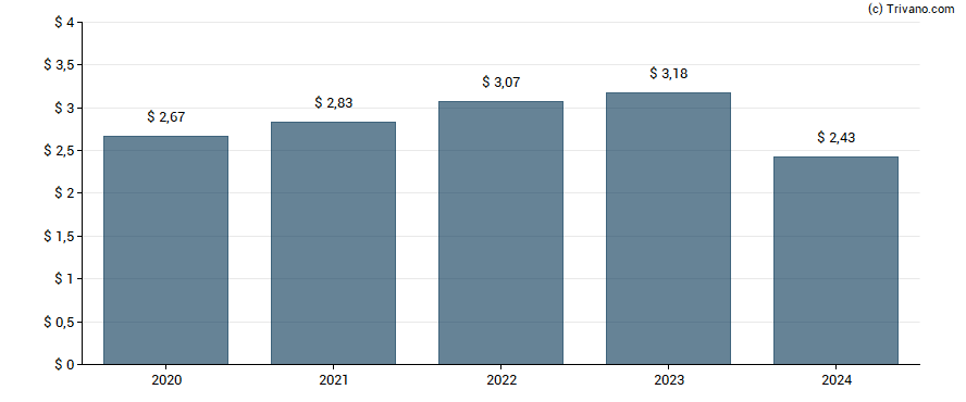 Dividend van Eastman Chemical Co