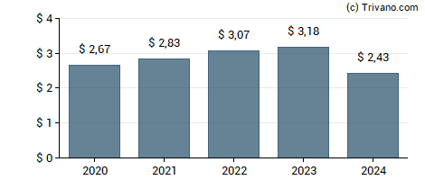 Dividend van Eastman Chemical Co