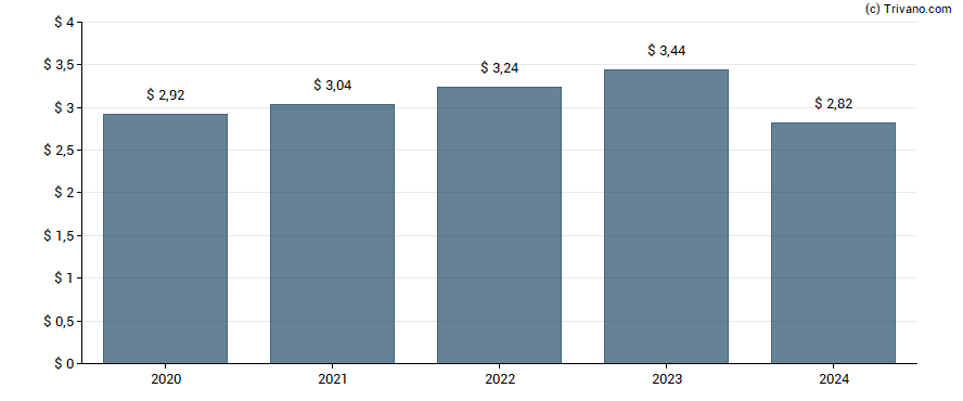 Dividend van Eaton Corporation plc