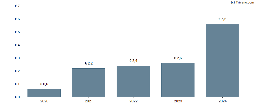 Dividend van HeidelbergCement AG