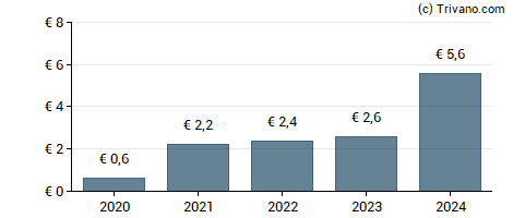 Dividend van HeidelbergCement AG