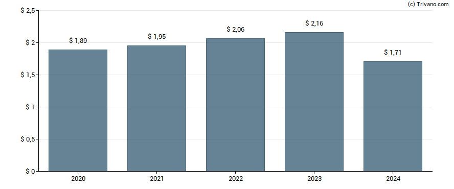 Dividend van Ecolab, Inc.