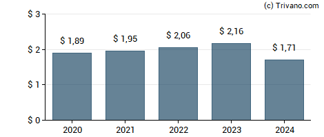 Dividend van Ecolab, Inc.