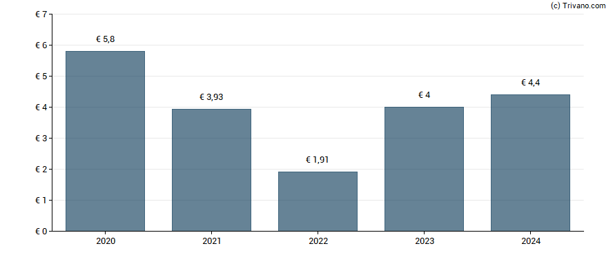 Dividend van Hochtief AG