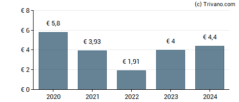 Dividend van Hochtief AG