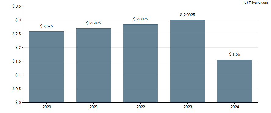 Dividend van Edison International