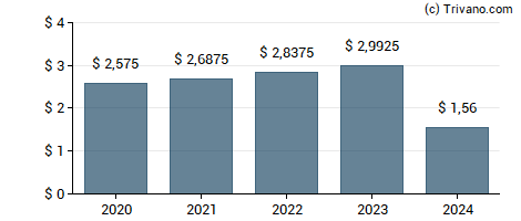 Dividend van Edison International