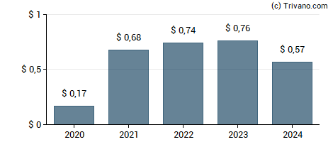 Dividend van Electronic Arts