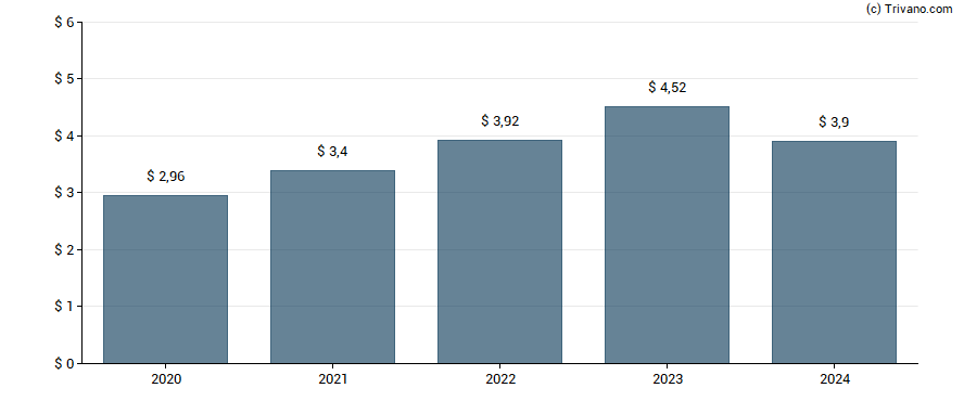 Dividend van Eli Lilly and Company