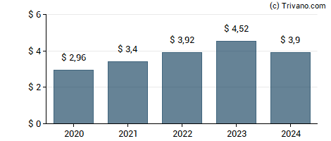 Dividend van Eli Lilly and Company