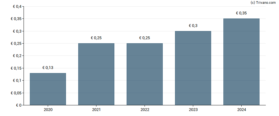 Dividend van Jenoptik AG