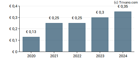 Dividend van Jenoptik AG