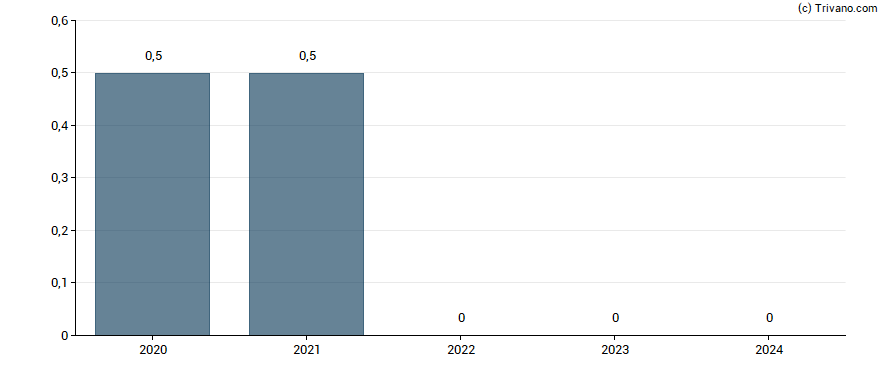 Dividend van Orange Belgium