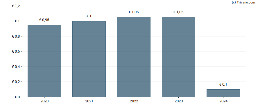 Dividend van Lanxess AG