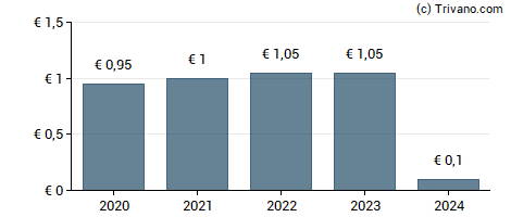 Dividend van Lanxess AG