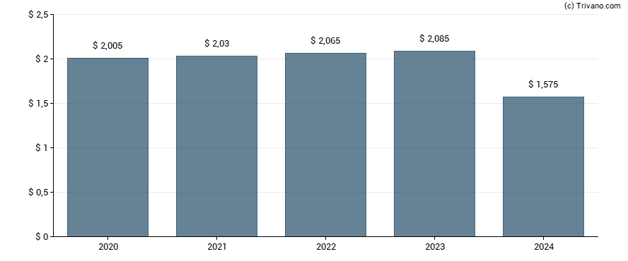 Dividend van Emerson Electric Co.