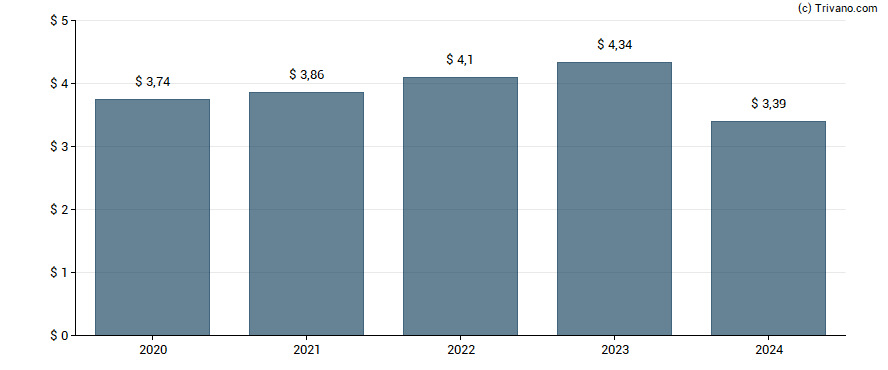 Dividend van Entergy Corp.